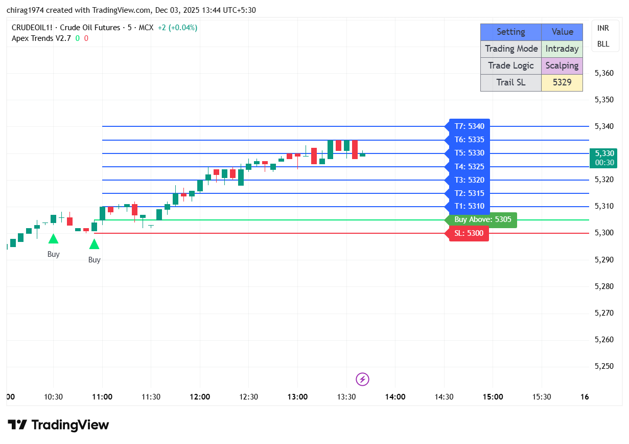 Professional commodity trading indicator example on crude oil futures chart with automated entry and exit signals