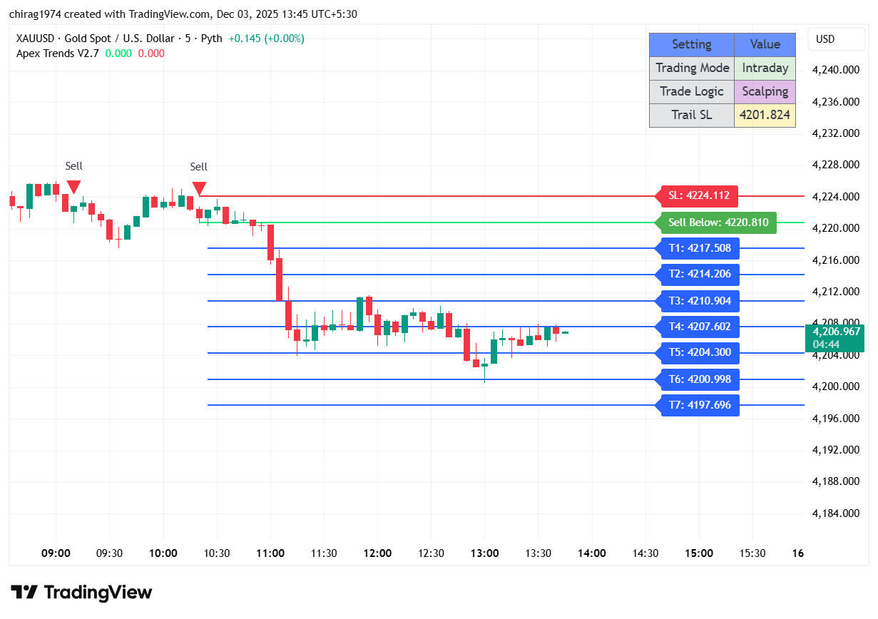 Best XAU Gold indicator showing XAUUSD buy sell signals with no repaint technology on TradingView spot gold chart