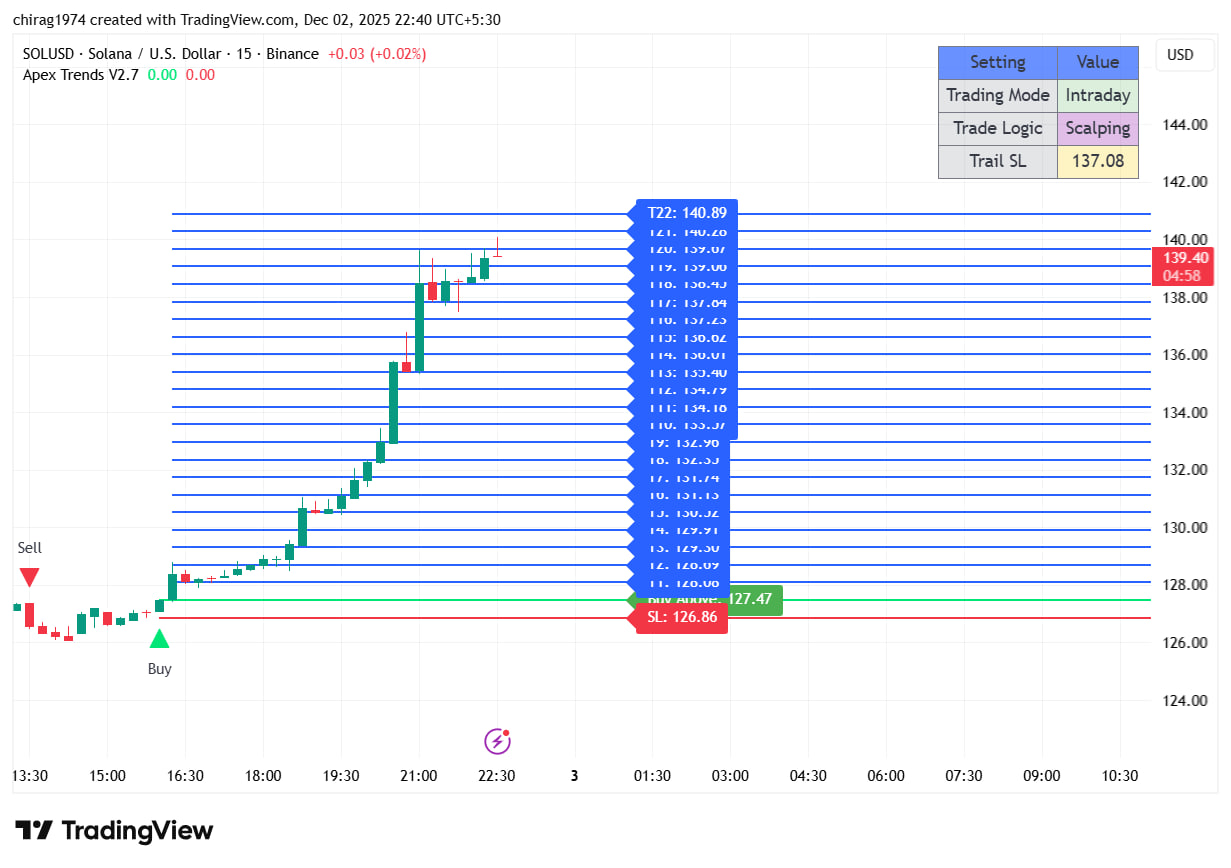 Ethereum ETH indicator demonstrating automated profit targets on Solana crypto trading chart with trailing stop loss